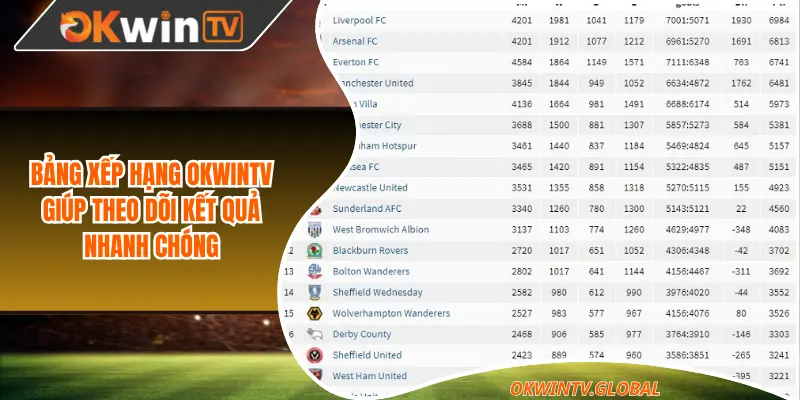 Bảng xếp hạng OkwinTV giúp theo dõi thứ hạng nhanh chóng