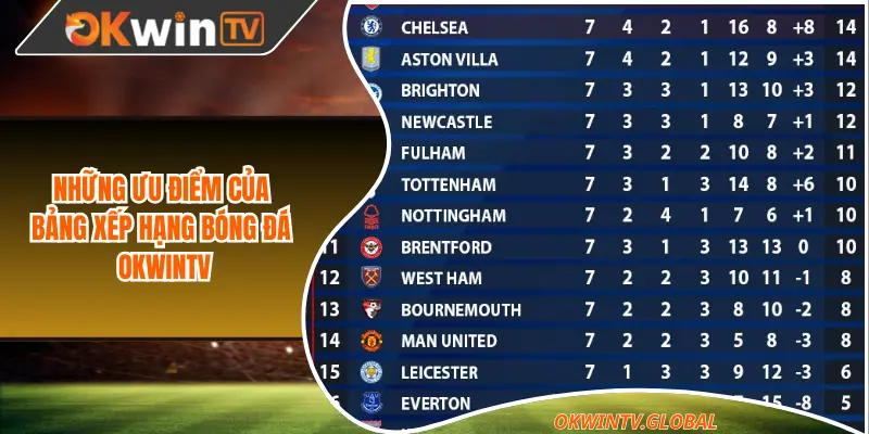 Những ưu điểm của bảng xếp hạng bóng đá OkwinTV